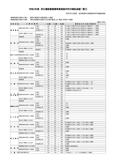 浄化槽市町村別補助金一覧(令和３年度)のサムネイル